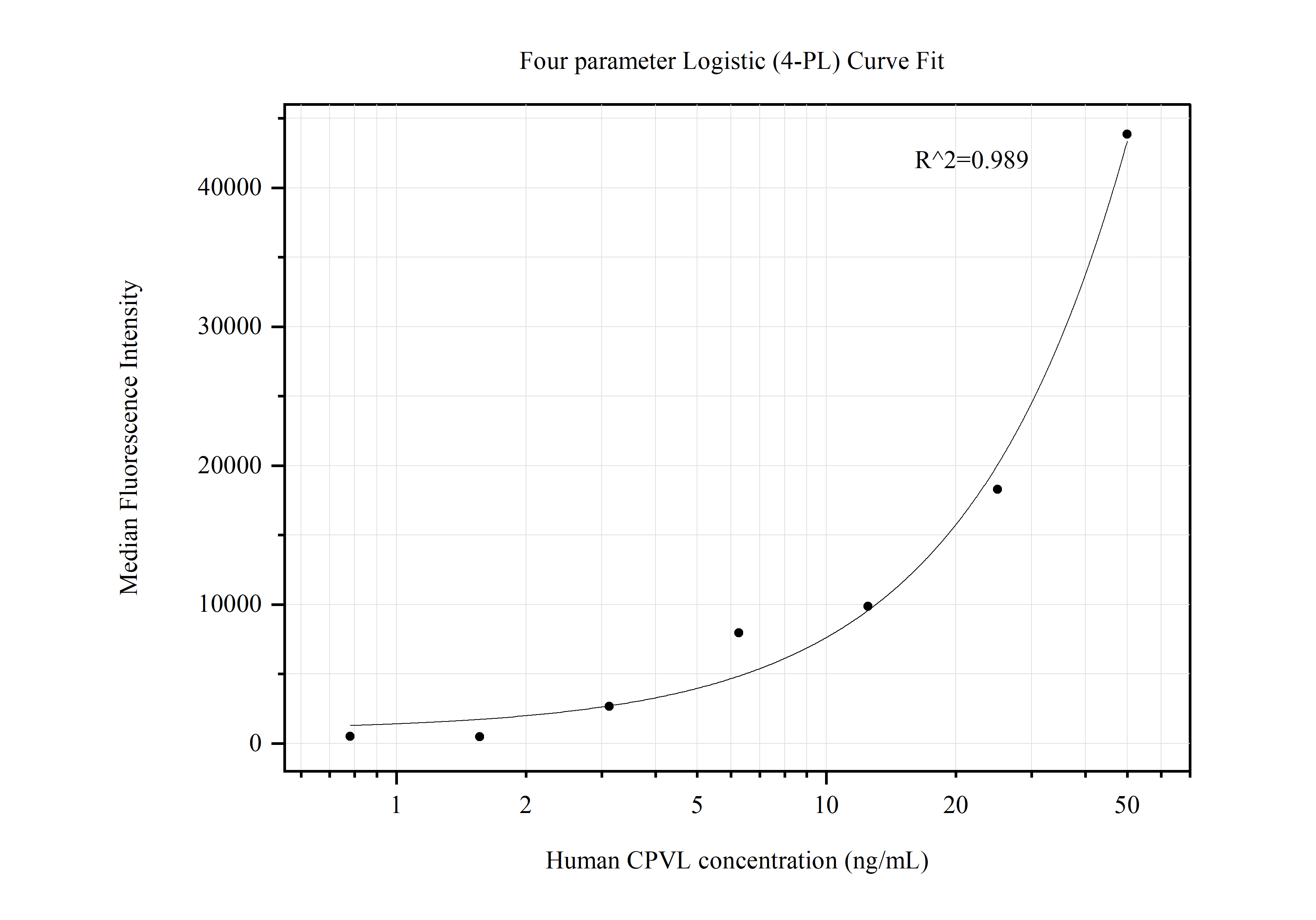 Cytometric bead array standard curve of MP50562-2